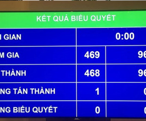 96% ĐBQH thông qua Luật Tố cáo, chỉ chấp nhận tố bằng đơn, trực tiếp