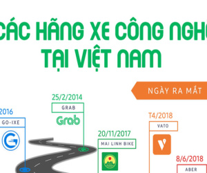 Infographic: Các hãng xe ôm công nghệ tại Việt Nam