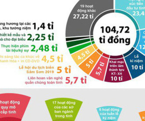 Chi tiết dự chi 104 tỉ đồng kỷ niệm 'Danh xưng Thanh Hóa'