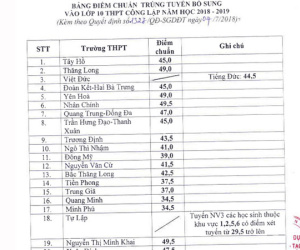 Hà Nội hạ điểm chuẩn lớp 10 công lập
