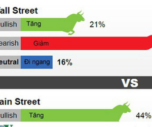 Chiến tranh thương mại Mỹ - Trung đẩy giá USD tăng, giá vàng sẽ giảm