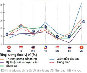 Việt Nam có tốc độ tăng lương bình quân 'top đầu' khu vực