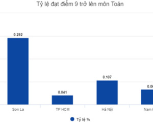 Tỷ lệ điểm giỏi môn Toán của Sơn La vượt xa TP HCM