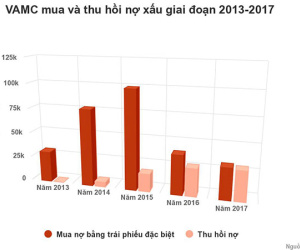 VAMC mua gần 280.000 tỷ đồng nợ xấu của các ngân hàng
