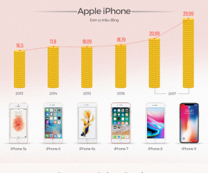 Người Việt ngày càng tốn tiền hơn cho smartphone cao cấp