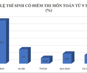 Sau cú hạ điểm ở Hà Giang, tỉ lệ điểm cao của Hòa Bình đang xếp đầu cả nước
