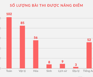 Bộ GD&ĐT yêu cầu 63 tỉnh thành rà soát điểm thi THPT quốc gia 2018