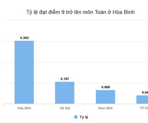 Tỷ lệ điểm giỏi nhiều môn thi của Hòa Bình vượt xa Hà Nội