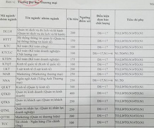 Điểm chuẩn cao nhất của ĐH Thương mại là 21,55