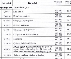 Điểm chuẩn ĐH Công nghiệp TP.HCM từ 15 đến 21