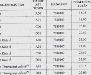 Điểm chuẩn ĐH Luật Hà Nội cao nhất 26,5
