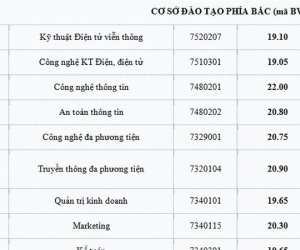Điểm chuẩn Học viện Công nghệ Bưu chính Viễn thông cao nhất là 22