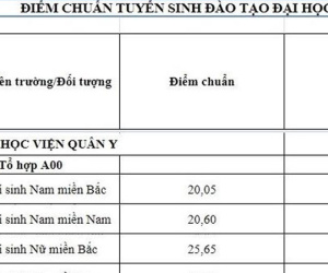 Điểm chuẩn Học viện Quân y sụt giảm kỉ lục