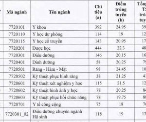 Điểm chuẩn Trường ĐH Y dược TP.HCM cao nhất 24,95