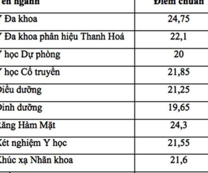 Điểm trúng tuyển Đại học Y Hà Nội cao nhất là 24,75