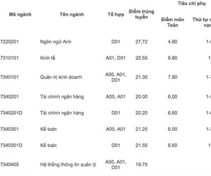 Học viện Tài chính công bố điểm chuẩn cao nhất 27,72