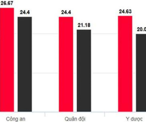 Biến động điểm chuẩn đại học năm 2018