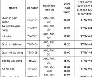 Điểm chuẩn ĐH Công đoàn thấp nhất là 15