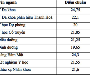 Điểm chuẩn ĐH Y Hà Nội: Từ 18,1 đến 24,75 điểm