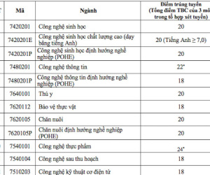 Điểm chuẩn vào Học viện Nông nghiệp VN: Cao nhất là 24 điểm xét theo học bạ