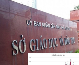 Thái Nguyên có số thí sinh đạt điểm 9 môn Ngữ văn trở lên cao vượt trội