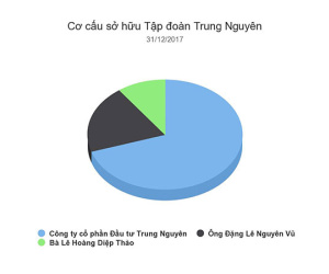Ai đang sở hữu Trung Nguyên?