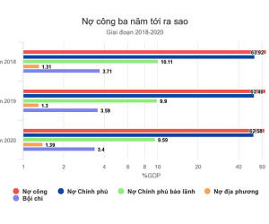 Mỗi người Việt gánh hơn 35 triệu đồng nợ công năm 2018