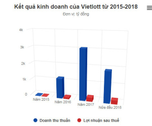 Vietlott lãi đậm nhờ giải thưởng 116 tỷ đồng không người nhận