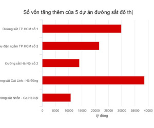 5 dự án đường sắt đô thị đội vốn gần 5 tỷ USD