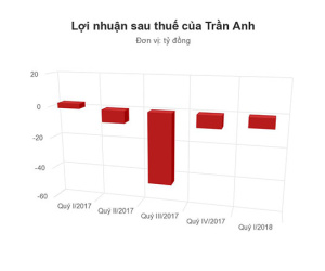 Trần Anh chưa thoát lỗ sau khi sáp nhập vào Thế Giới Di Động