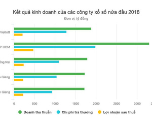 Công ty xổ số nào trả thưởng đậm nhất nửa đầu 2018?
