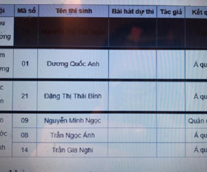 Giọng hát Việt 2018 lộ kết quả đêm chung kết, dấy lên tin đồn dàn xếp