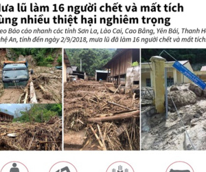 Mưa lũ làm 16 người chết và mất tích cùng nhiều thiệt hại nghiêm trọng
