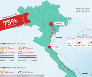 (Infographics) Hai giai đoạn dự kiến đầu tư của đường sắt tốc độ cao