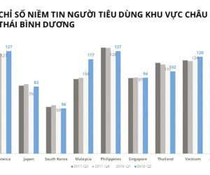 Chỉ số niềm tin của người tiêu dùng Việt Nam tiếp tục tăng cao