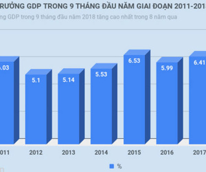Kinh tế 9 tháng tăng trưởng cao nhất 8 năm qua