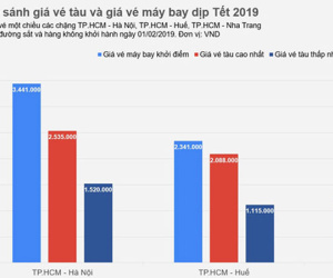 Giá vé tàu Tết 2019 ở đâu so với vé máy bay?