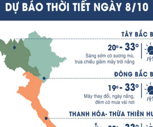 Thời tiết ngày 8/10: Sài Gòn có nắng nóng 34 độ C