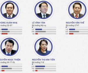 Phiếu tín nhiệm và chuyện chọn bộ trưởng