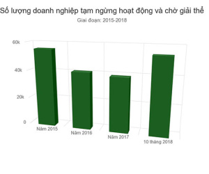 Vì sao 7.000 doanh nghiệp đóng cửa mỗi tháng?
