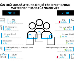 Người Việt mua sắm ở cửa hàng tiện lợi nhiều hơn siêu thị