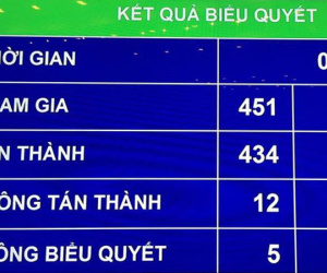 Quốc hội đồng ý nới trần ODA 60.000 tỷ