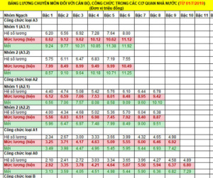 Lương cán bộ, công chức tối đa là 11,9 triệu đồng từ tháng 7/2019
