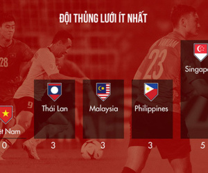 Văn Lâm 'bất khả chiến bại' so với các đối thủ ở vòng bảng AFF Cup