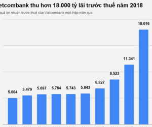 Những ngân hàng đầu tiên công bố lợi nhuận ‘khủng’ thu về năm 2018