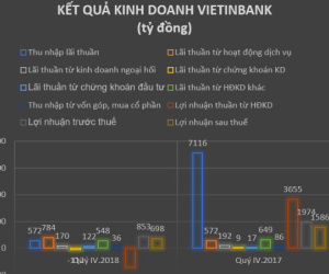 Vietinbank lãi gần 7.000 tỷ đồng, lương bình quân trên 20 triệu đồng/tháng/nhân viên