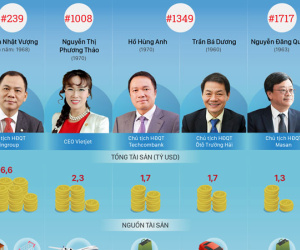 (infographics) Khối tài sản của 5 tỷ phú Việt Nam đến từ đâu?