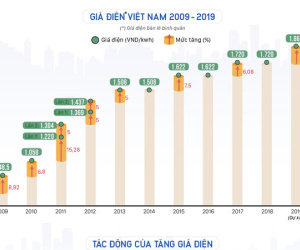 Giá điện tăng như thế nào 10 năm qua?