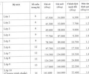NXB Giáo dục Việt Nam lại thông báo tăng giá sách giáo khoa