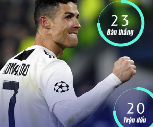 Trước tứ kết Champions League, Ronaldo giữ kỷ lục ghi bàn ấn tượng